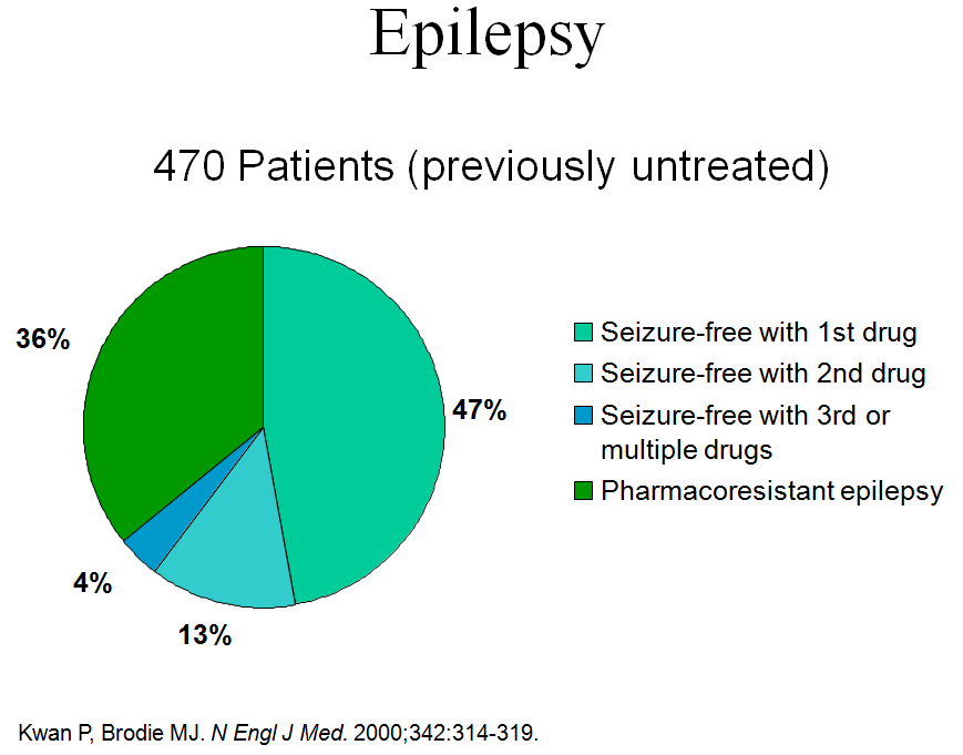 uncontrolled epilepsy figure 1 Epilepsy NYC Epilepsy